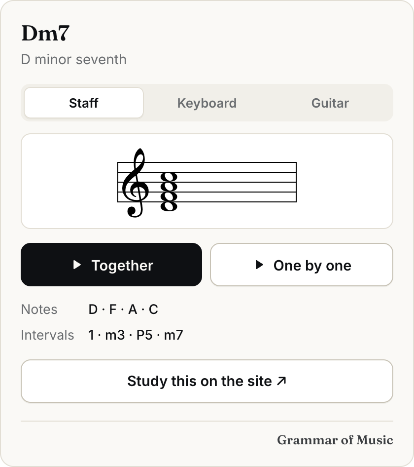 The Dm7 card inside the conversation: the chord on the staff, buttons to play it, its notes and its intervals.